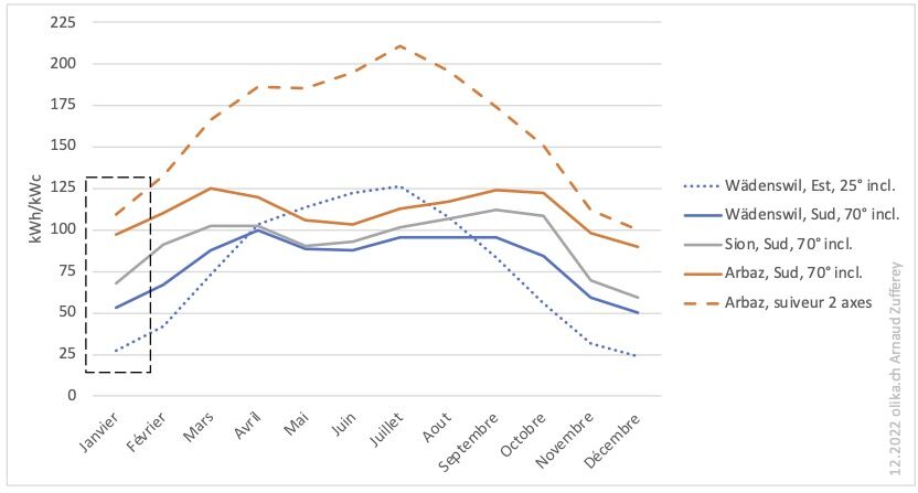 simulation production solaire pv